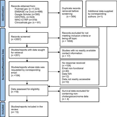 Sex-related disparities in outcomes of cholangiocarcinoma patients in treatment trials